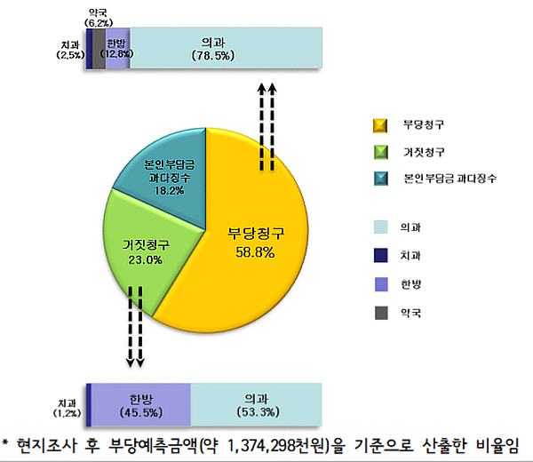 선조제·후처방 의-약 담합  7월 현지조사서 적발