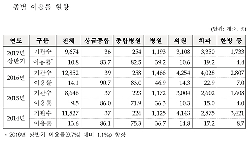 청구오류 사전점검, 종병 10곳 중 8곳 넘게 사용