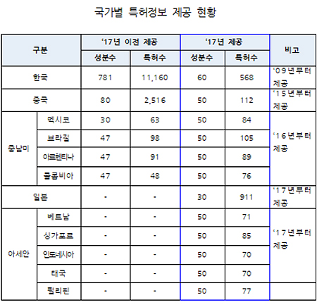 식약처, 의약품 해외 특허정보 제공 확대