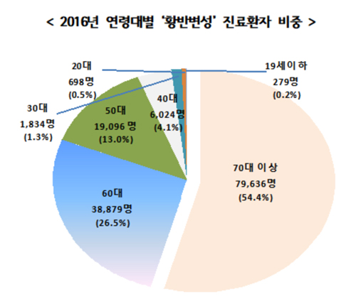 황반변성 환자 15만명 육박...진료비 연 931억원