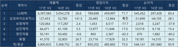 3분기 실적 발표 앞둔 상장제약사들 활짝 웃을까
