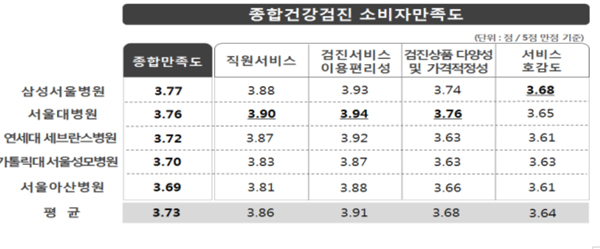 '빅5' 병원 검진 소비자 만족도 삼성서울 1위