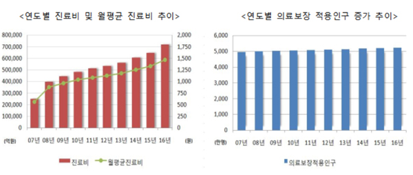 타지역환자 유입 진료비 20.2%...대형병원 찾아 이동