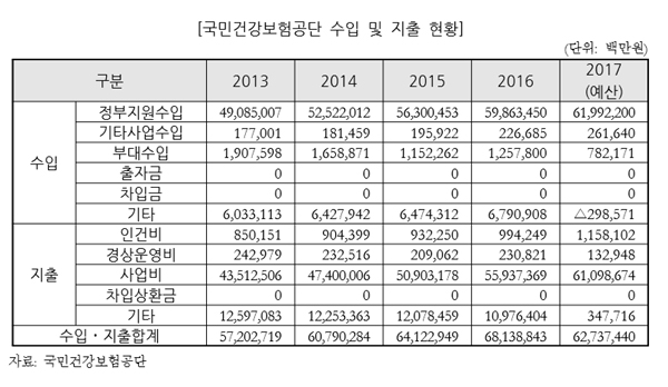 "하위등급 평가받은 건강검진기관 행정제제 필요"