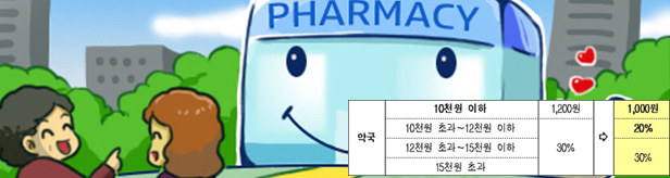 노인정액 1000원 조제료 할인 감소…20% 구간 변수