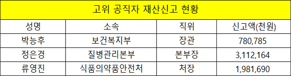 박능후 7.8억원, 정은경 31.1억원, 류영진 19.8억원