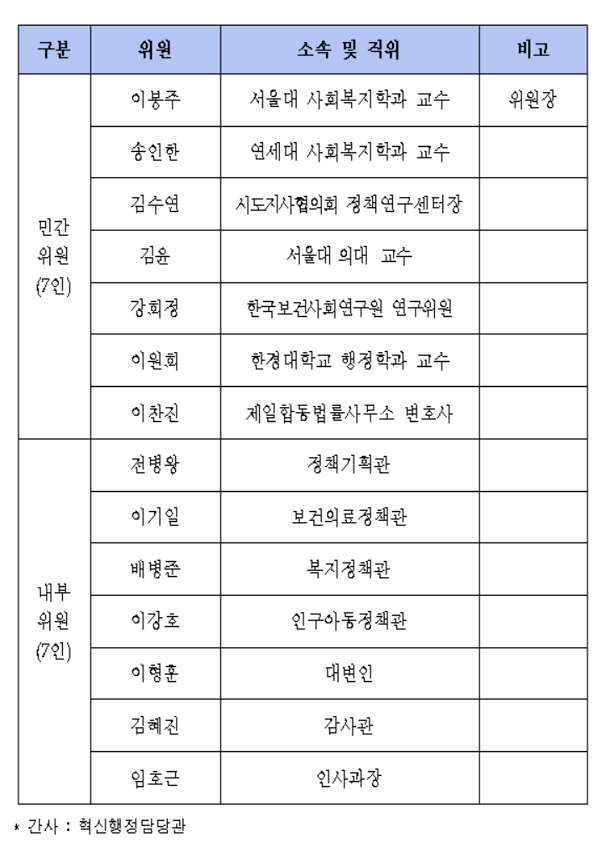 복지부 '조직문화·제도개선위' 출범...정책혁신 모색