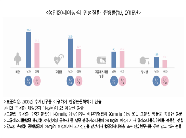 고지혈증 등 성인 만성질환 증가세 지속...비만도