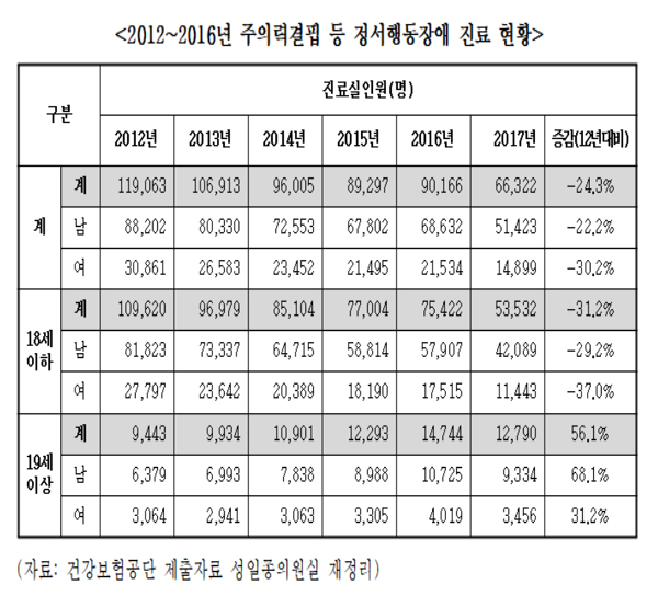 성인 ADHD 증가세 확연...소득별 진료격차 더 커져
