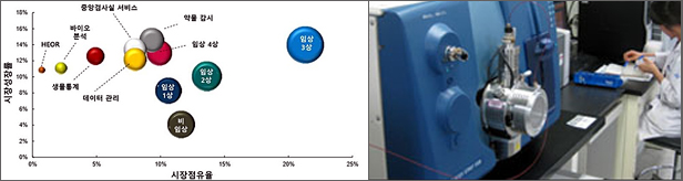 제약업계 불어온 글로벌 진출 열풍…CRO도 변신중