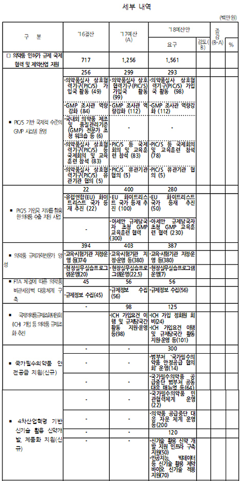 정부, 내년 인허가 국제협력·제약지원 예산 1561억