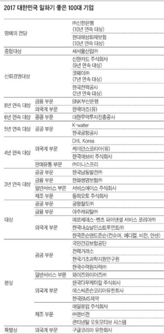 애브비·J&J·BMS, 한국서 일하기 좋은 100대 기업에