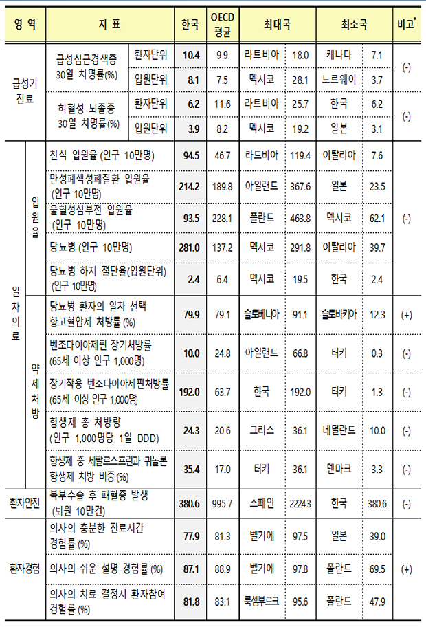 직장암 진료 세계 최고 수준...만성질환 관리 미흡