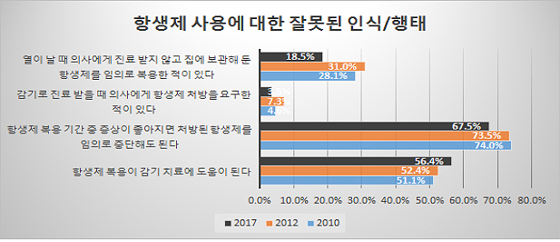 항생제 오해 심각...국민 56.4% "감기치료에 도움"