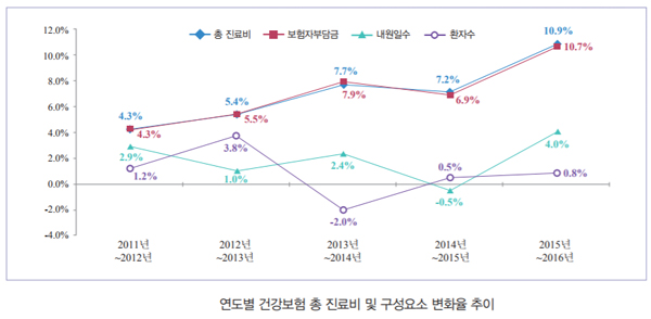 지난해 진료비 65조1942억원…내원일수 4% 증가