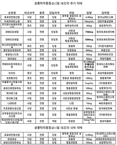 생동 대조약 20여품목 추가…셀벡스 등 3품목 변경