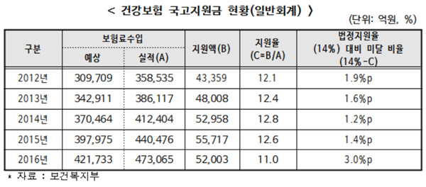 건보 사후정산, 복지부 '공감' Vs 기재부 '비효율'
