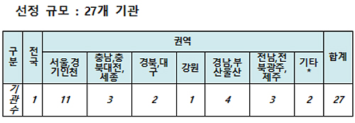 2018~2020년 지역의약품안전센터 공개 모집