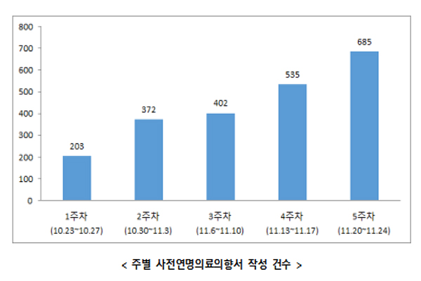 시범사업 1개월, '연명의료 중단 결정' 사망자 7명