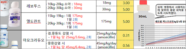 알쏠달쏭한 소아 시럽제 조제 용량? 한 눈에 해결
