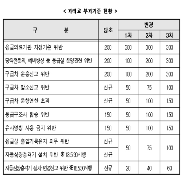 "응급실 출입가능 보호자 수 환자당 1명 제한"