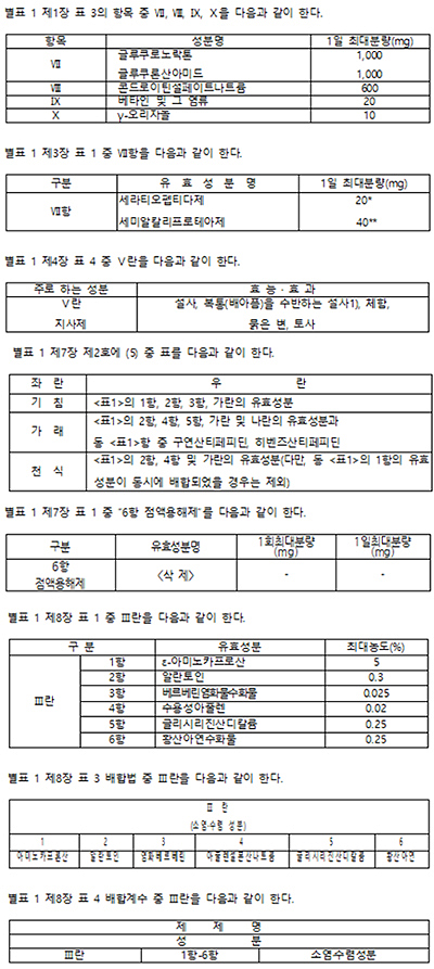 리소짐염산염 성분, 약제 '표준제조기준서' 삭제