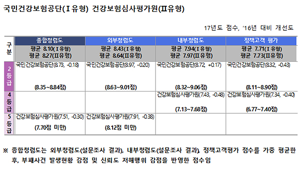 공공기관 청렴도 희비…건보공단 2등급-심평원 5등급