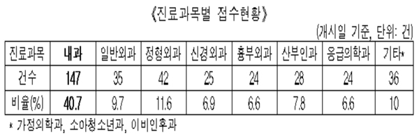 의료분쟁 자동개시 361건 접수...대부분 사망사건