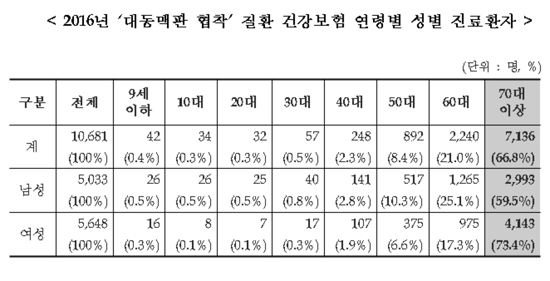 대동맥판협착 환자 1만명 넘어...진료비 447억 규모