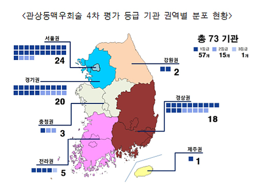 관상동맥우회술 대체로 우수...기관 78%, 1등급 받아