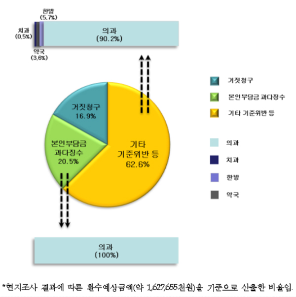 주간 조제, 야간에 청구한 약국 현지조사서 '덜미'