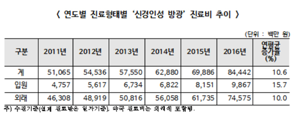 신경인성 방광 환자 41만명…지난해 진료비 844억