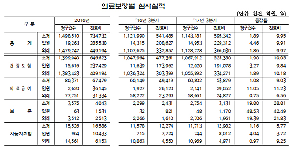 3분기 진료비 입원·외래·약국 모두 늘어…전년比 10%↑