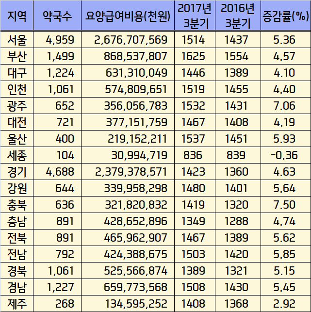 3분기 약국조제 4.9%↑…월평균 조제수입 1437만원