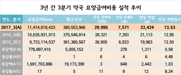 처방전 1장당 조제료 7571원…투약일수 13.5일