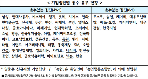 공정위, 셀트리온 등 공시기업 공익법인 실태 조사