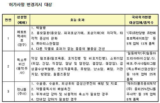 식약처, 국민 의약품 부작용 자료 활용 안전조치