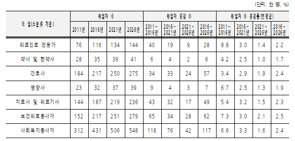 10년뒤 약사 일자리 6천개 증가…제약업도 수요 확대