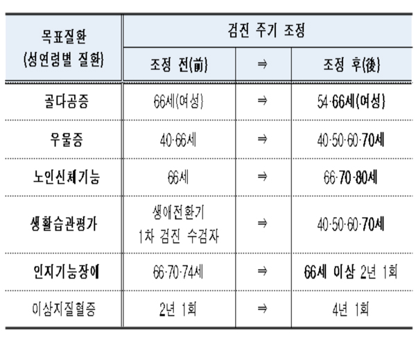 복지부 "내년 국가건강검진 이렇게 달라집니다"