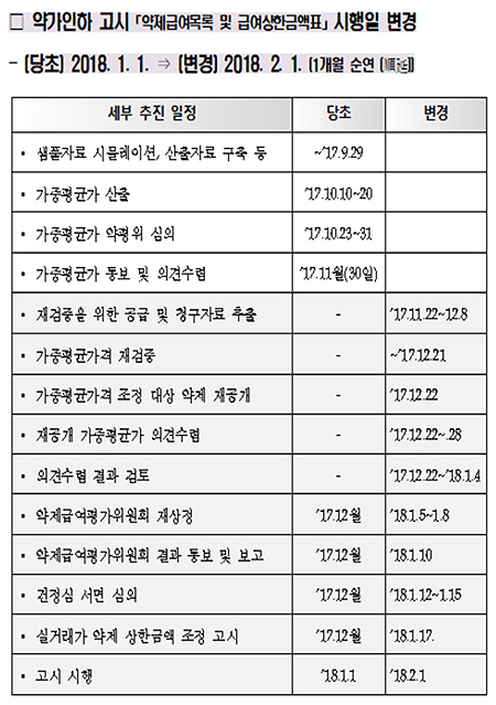 격년제 첫 실거래가 약가인하…2월로 1개월 연기