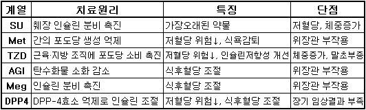 살아남은 당뇨약 TZD, 재조명 통해 새 효능 입증