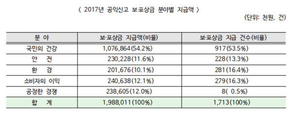 제약 리베이트 공익신고 1억1200만원 보상금 지급