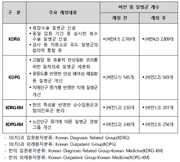 심평원, 내년도 환자분류체계 최신버전 공개