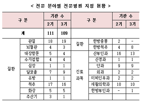 부민병원 등 109곳 전문병원 지정...관절·척추 최다