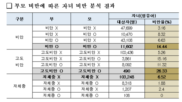 부모 모두 비만인 경우 자녀 비만 4.6배 높아