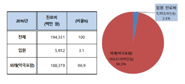 지난해 녹내장 진료 80만명 넘어…50~70대가 60%