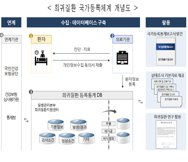 희귀질환 등록체계 마련...치료법 등 연구지원 강화