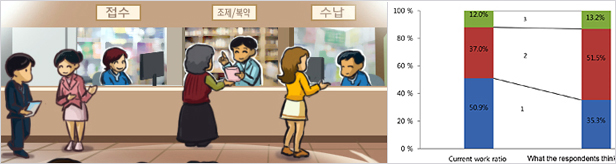 약사, 하루 절반이상 조제업무…플러스알파 역할은?