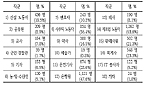 전문가 16.5% "4차 산업혁명시대 약사 일자리 줄 것"
