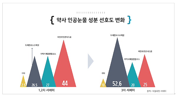 인공눈물 '성분' 따지는 약사들…트레할로스에 관심